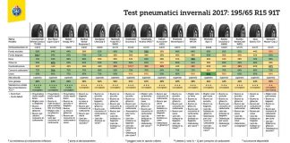 I migliori pneumatici invernali 2017 secondo il test TCS
