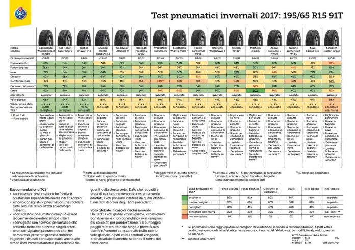 I migliori pneumatici invernali 2017 secondo il test TCS