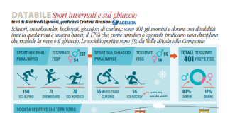 Infografica sport paralimpici invernali, fonte: Superabile Magazine Inail