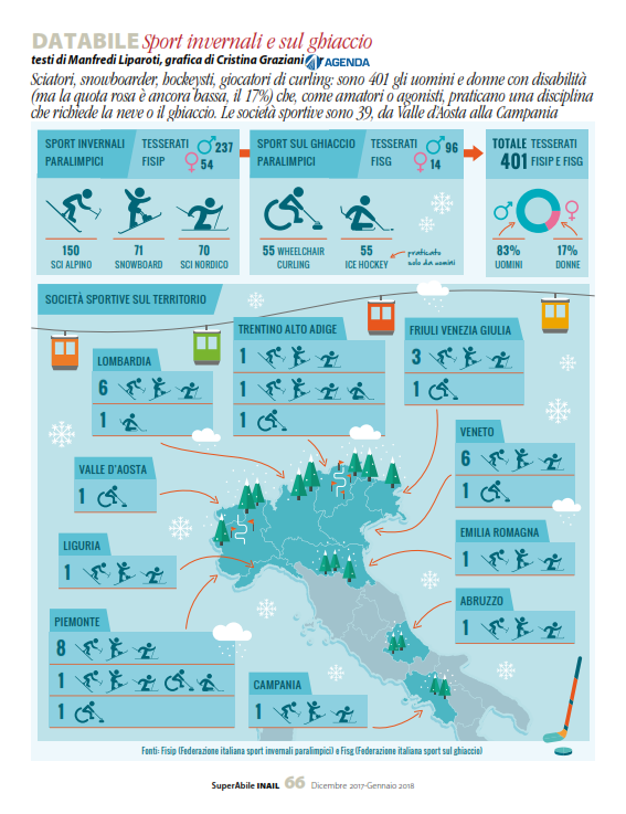 Infografica sport paralimpici invernali, fonte: Superabile Magazine Inail