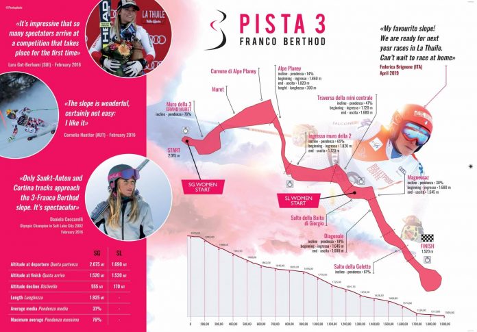 Coppa del mondo di sci La Thuile 2020